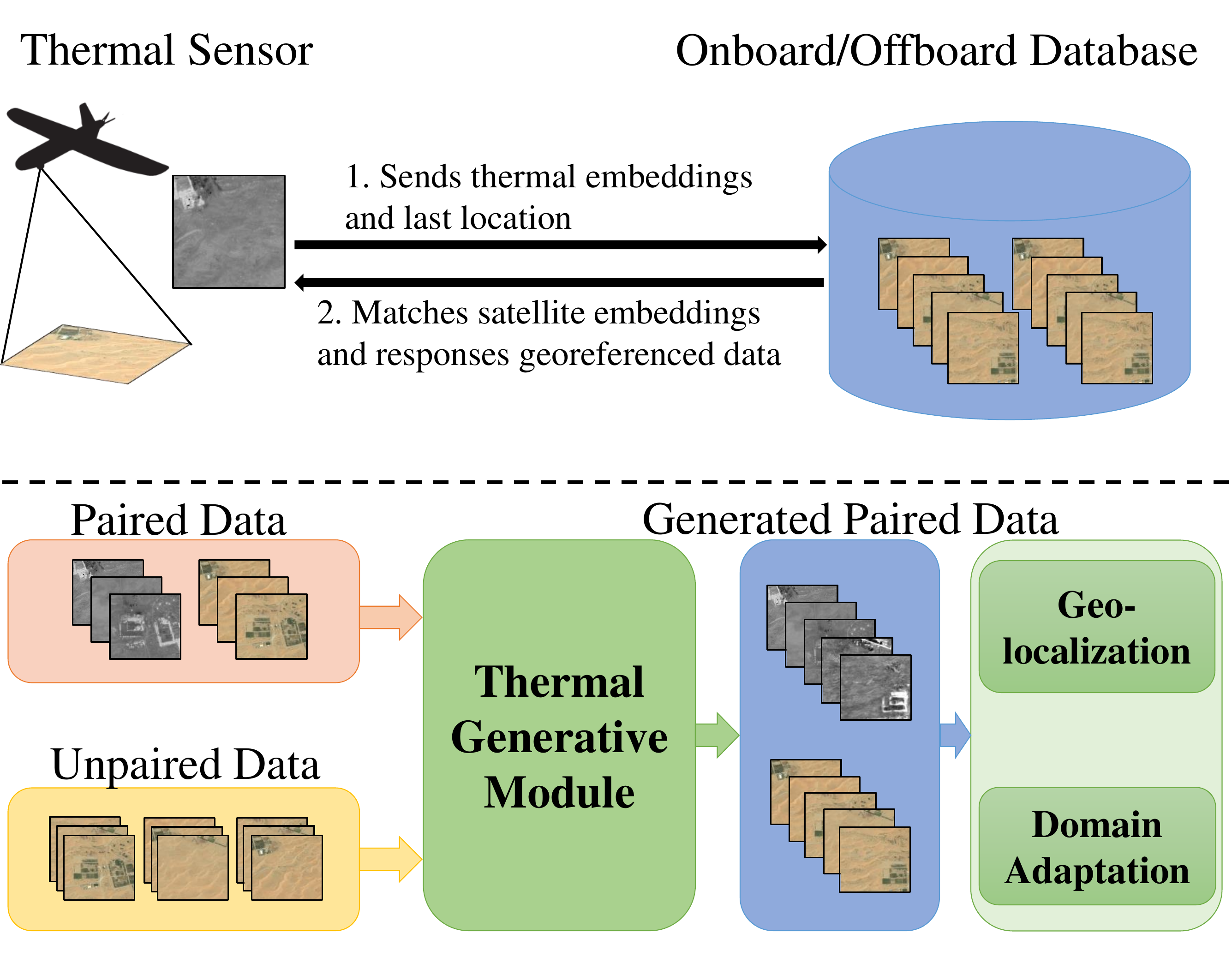 STGL overview: UAV thermal geo-localization pipeline