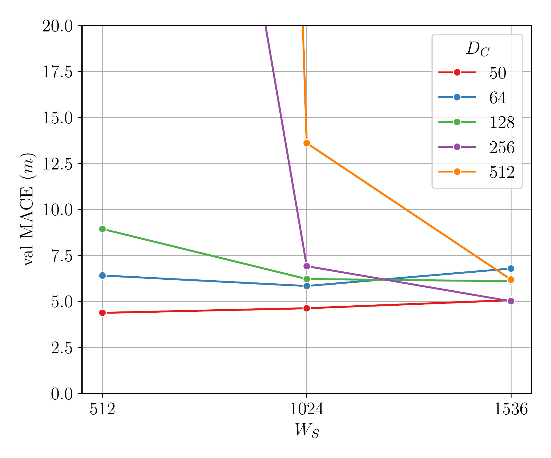 Coarse alignment analysis