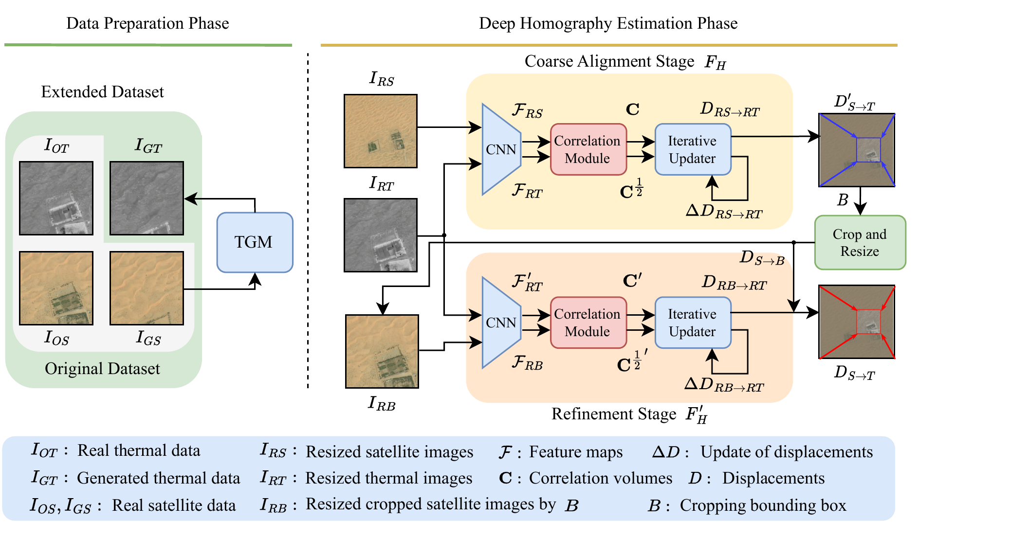 STHN Framework Architecture