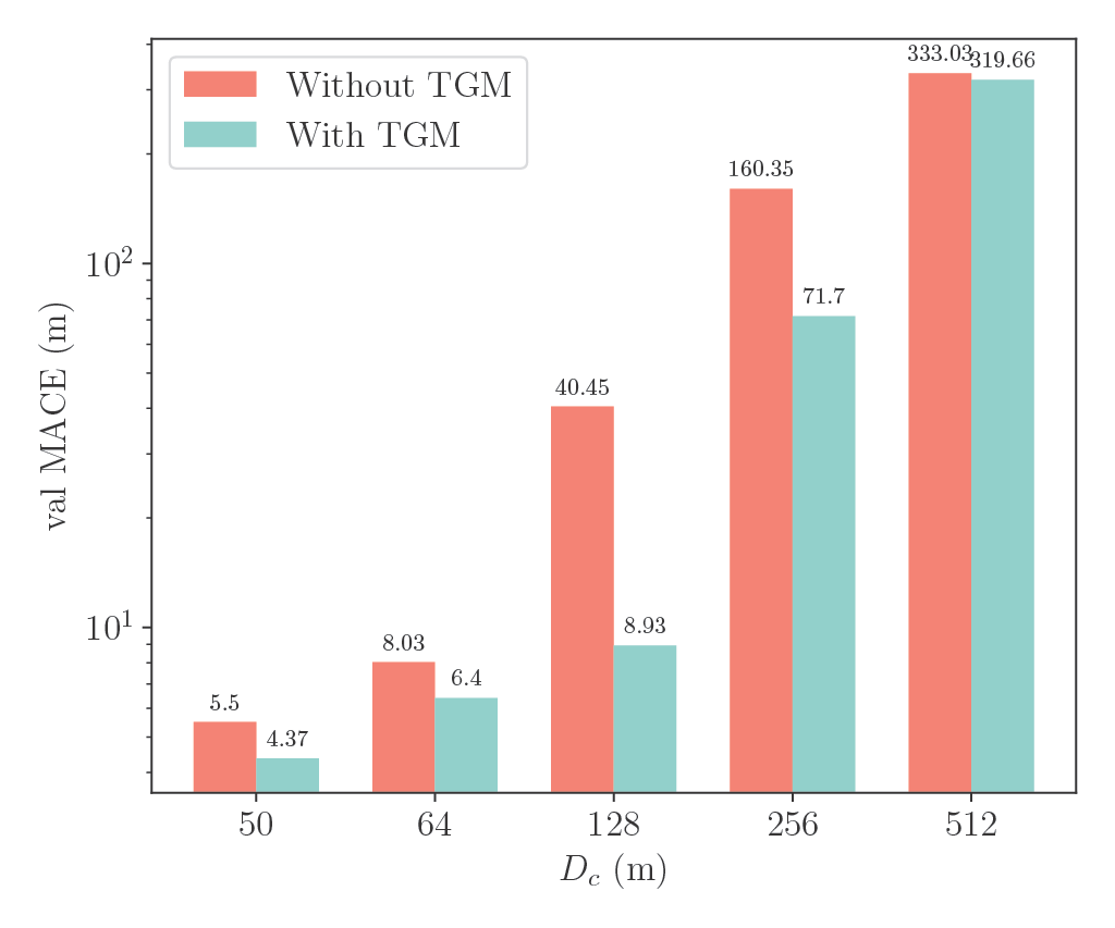 TGM effectiveness plot