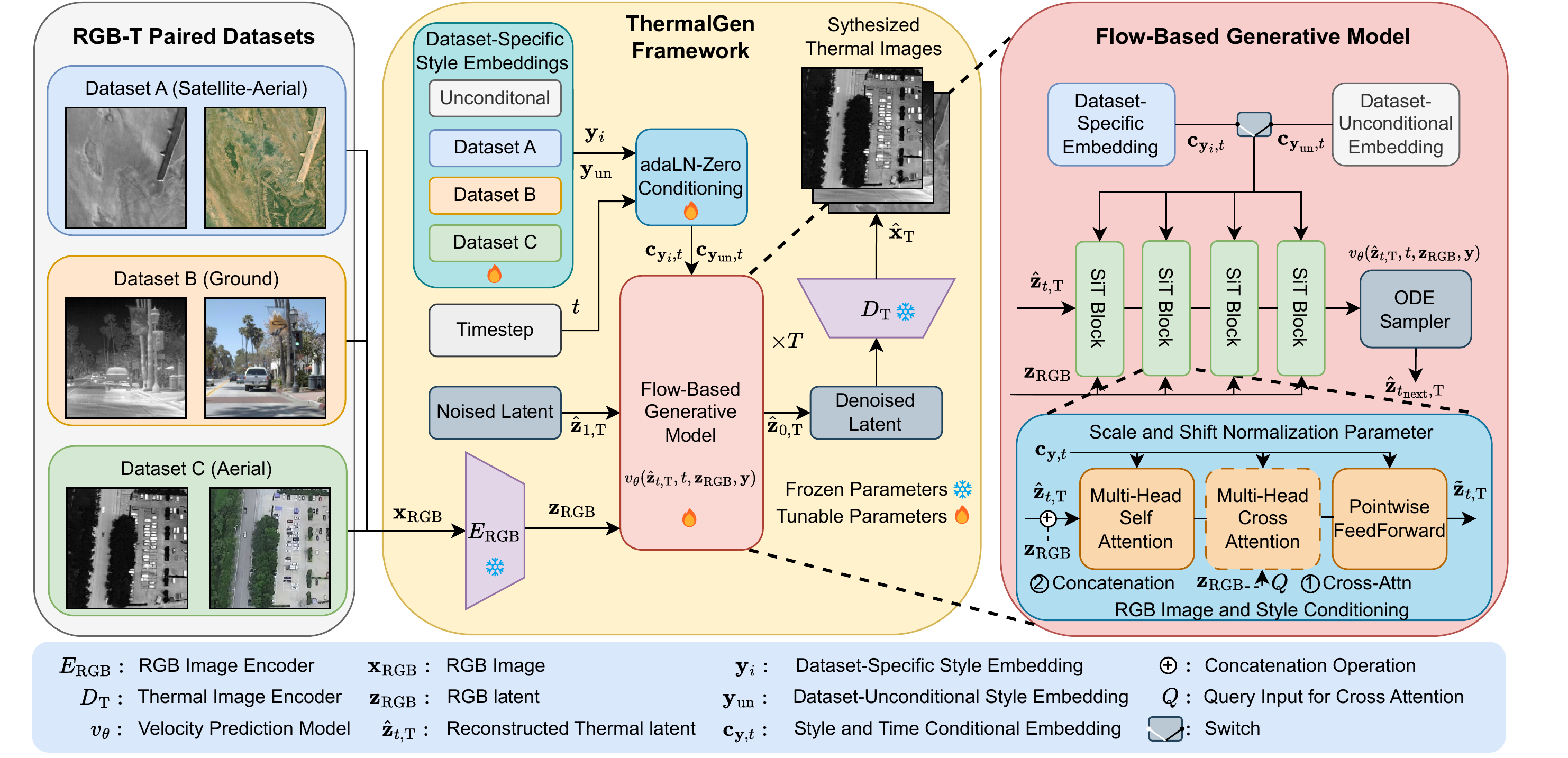 ThermalGen Architecture Overview