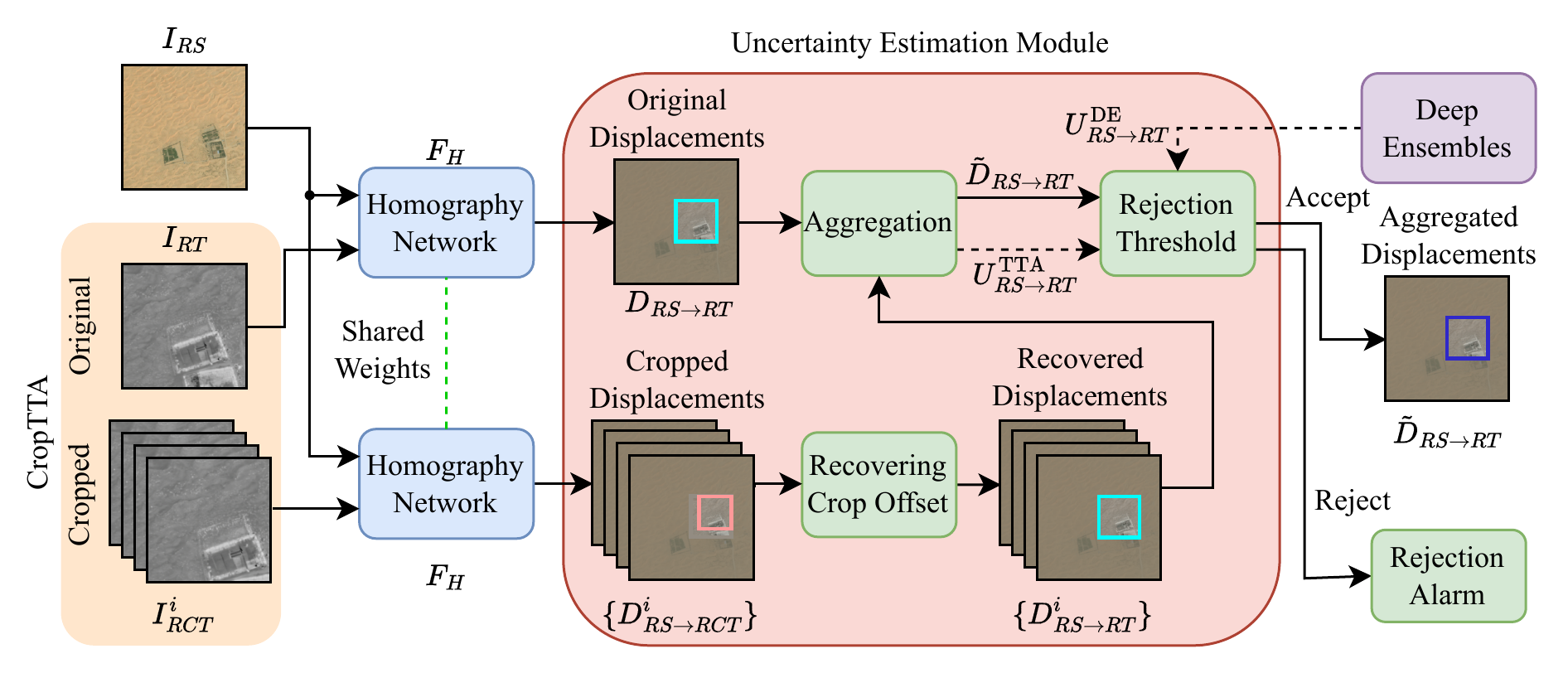 UASTHN Framework